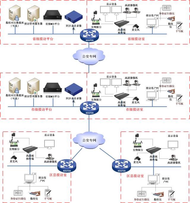遠程信訪系統方案