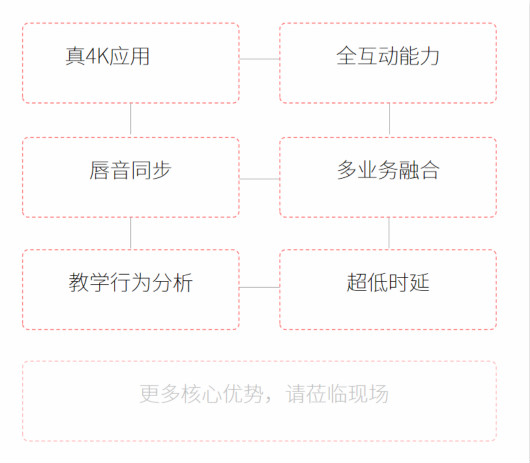 三個(gè)課堂方案優(yōu)勢(shì)