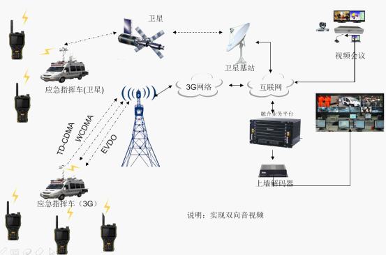 單兵應急指揮車(衛星/3G)無線組網方案